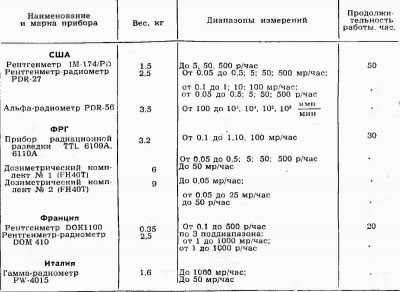 Основные тактико-технические характеристики приборов радиационной разведки