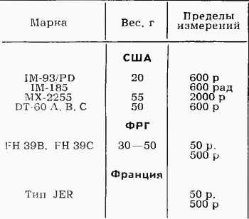 Основные тактико-технические характеристики дозиметров  иностранных армий